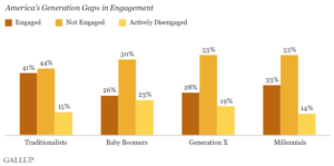 Millennial engagement levels